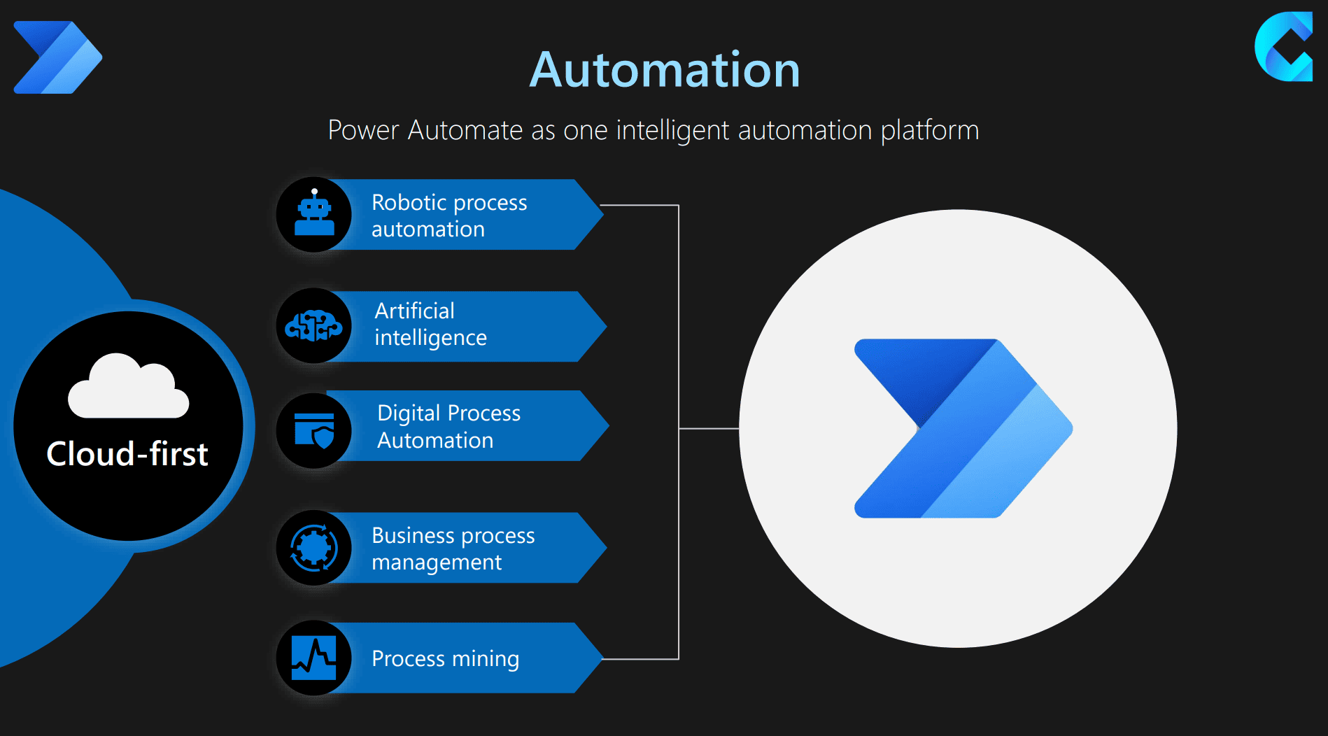 Microsoft Dataverse